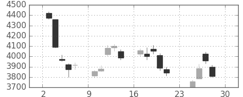 ＴＯＴＯの日足チャート(2018年12月)
