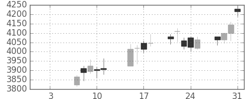 ＴＯＴＯの日足チャート(2019年1月)