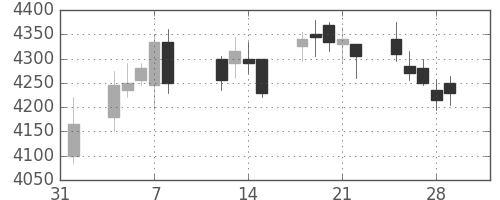 ＴＯＴＯの日足チャート(2019年2月)