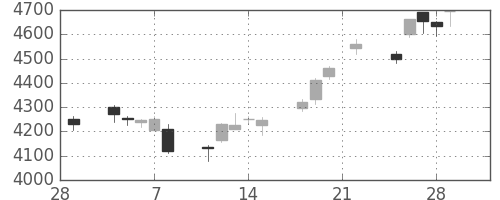ＴＯＴＯの日足チャート(2019年3月)