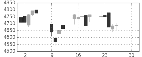 ＴＯＴＯの日足チャート(2019年4月)