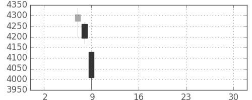 ＴＯＴＯの日足チャート(2019年5月)