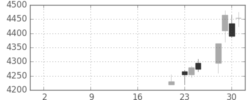 ＴＯＴＯの日足チャート(2019年10月)