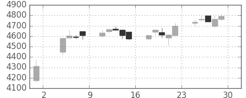 ＴＯＴＯの日足チャート(2019年11月)