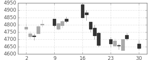 ＴＯＴＯの日足チャート(2019年12月)