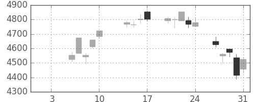 ＴＯＴＯの日足チャート(2020年1月)