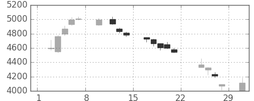 ＴＯＴＯの日足チャート(2020年2月)