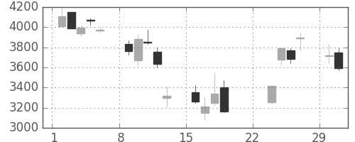 ＴＯＴＯの日足チャート(2020年3月)