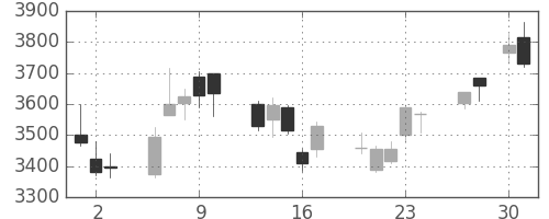ＴＯＴＯの日足チャート(2020年4月)
