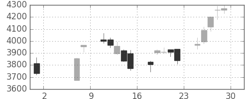 ＴＯＴＯの日足チャート(2020年5月)