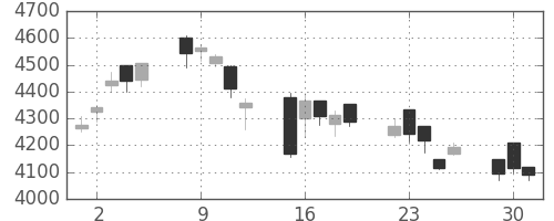 ＴＯＴＯの日足チャート(2020年6月)