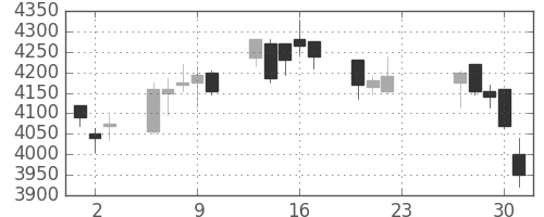 ＴＯＴＯの日足チャート(2020年7月)
