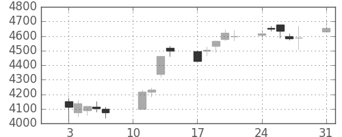 ＴＯＴＯの日足チャート(2020年8月)