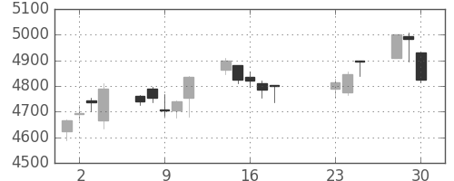 ＴＯＴＯの日足チャート(2020年9月)