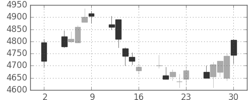 ＴＯＴＯの日足チャート(2020年10月)