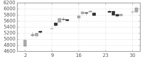 ＴＯＴＯの日足チャート(2020年11月)