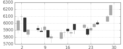 ＴＯＴＯの日足チャート(2020年12月)