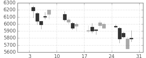 ＴＯＴＯの日足チャート(2021年1月)