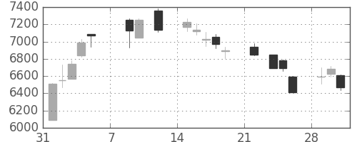 ＴＯＴＯの日足チャート(2021年2月)