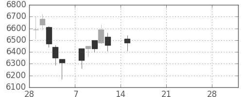 ＴＯＴＯの日足チャート(2021年3月)