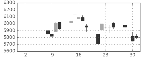 ＴＯＴＯの日足チャート(2021年6月)