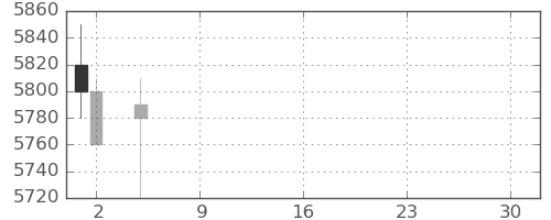 ＴＯＴＯの日足チャート(2021年7月)