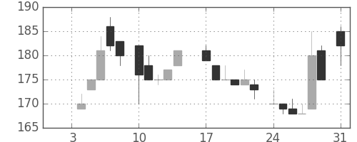 東洋紡の日足チャート(1983年1月)