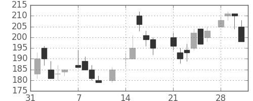 東洋紡の日足チャート(1983年2月)