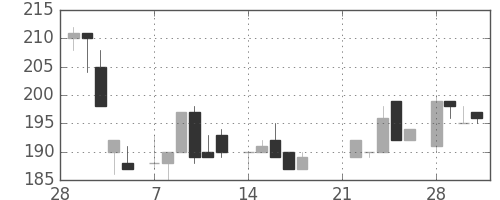 東洋紡の日足チャート(1983年3月)
