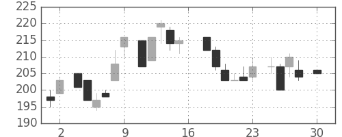 東洋紡の日足チャート(1983年4月)