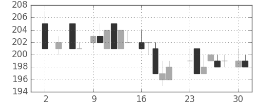 東洋紡の日足チャート(1983年5月)