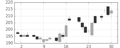 東洋紡の日足チャート(1983年6月)