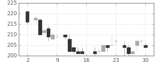 東洋紡の日足チャート(1983年7月)