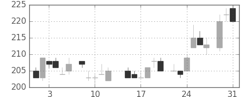東洋紡の日足チャート(1983年8月)