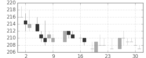 東洋紡の日足チャート(1983年9月)