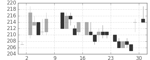 東洋紡の日足チャート(1983年10月)