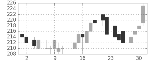 東洋紡の日足チャート(1983年11月)