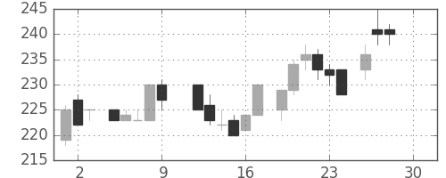 東洋紡の日足チャート(1983年12月)