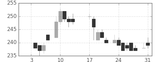 東洋紡の日足チャート(1984年1月)