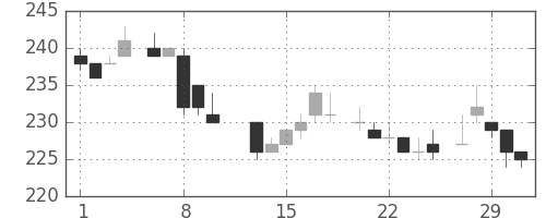 東洋紡の日足チャート(1984年2月)