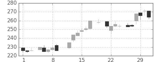 東洋紡の日足チャート(1984年3月)