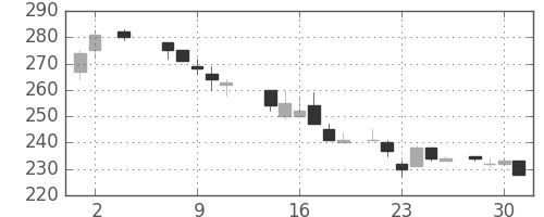 東洋紡の日足チャート(1984年5月)