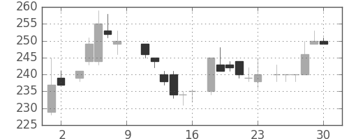 東洋紡の日足チャート(1984年6月)