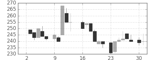 東洋紡の日足チャート(1984年7月)