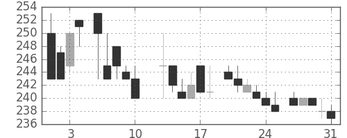 東洋紡の日足チャート(1984年8月)
