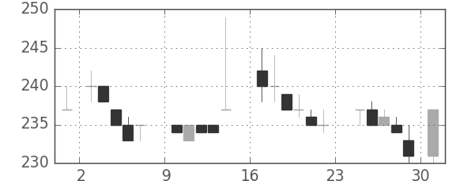 東洋紡の日足チャート(1984年9月)