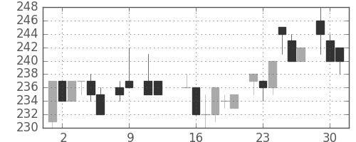 東洋紡の日足チャート(1984年10月)