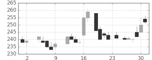 東洋紡の日足チャート(1984年11月)