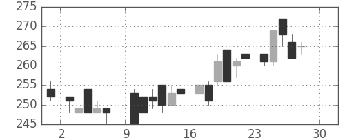 東洋紡の日足チャート(1984年12月)