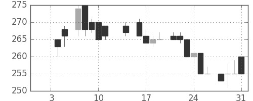 東洋紡の日足チャート(1985年1月)